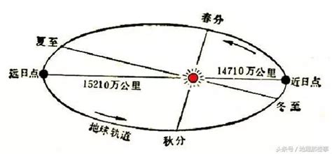 地球自轉方向逆時針|地球運動的基本形式——自轉和公轉